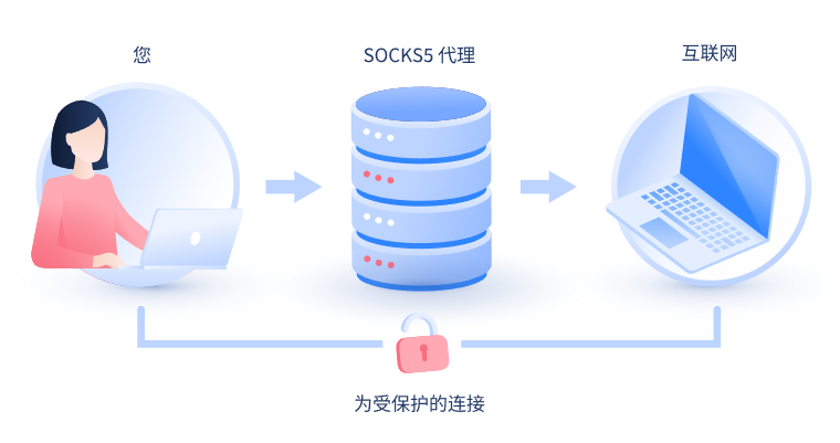 【辽源代理IP】什么是SOCKS和SOCKS5代理？